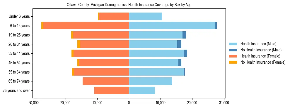 Pyramid chart showing health insurance coverage by age and sex in Ottawa County, Michigan.