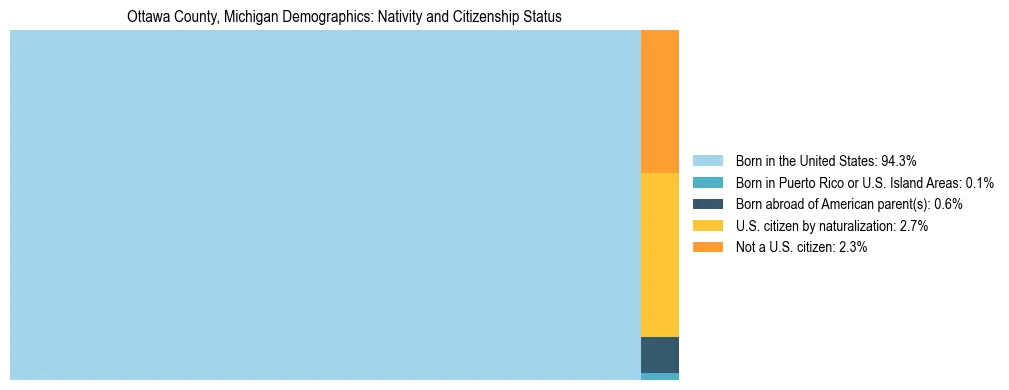 Treemap showing the population distribution by nativity and citizenship status in Ottawa County, Michigan based on U.S. Census data.