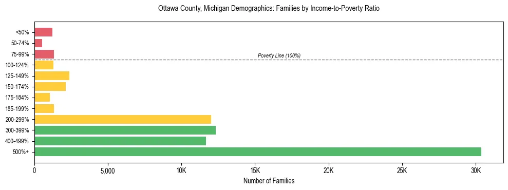Horizontal bar chart showing family distribution by income-to-poverty ratio in Ottawa County, Michigan, based on 2023 ACS data.