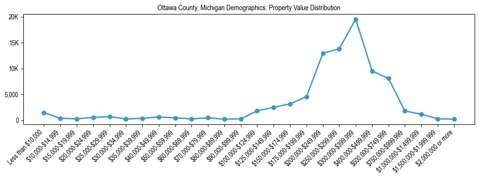 Line chart showing the distribution of property values for owner-occupied housing units in Ottawa County, Michigan.