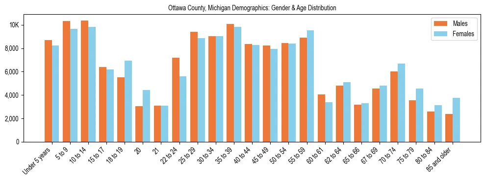 Bar chart showing the population distribution of Ottawa County, Michigan by age group and gender, based on 2023 ACS data.