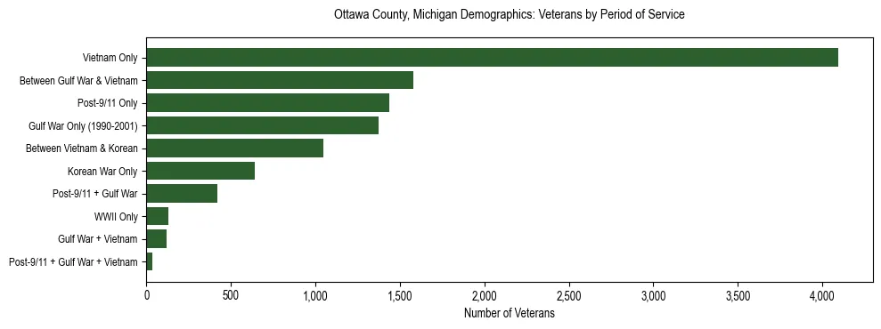 Horizontal bar chart showing veteran distribution by period of military service in Ottawa County, Michigan, based on 2023 ACS data.