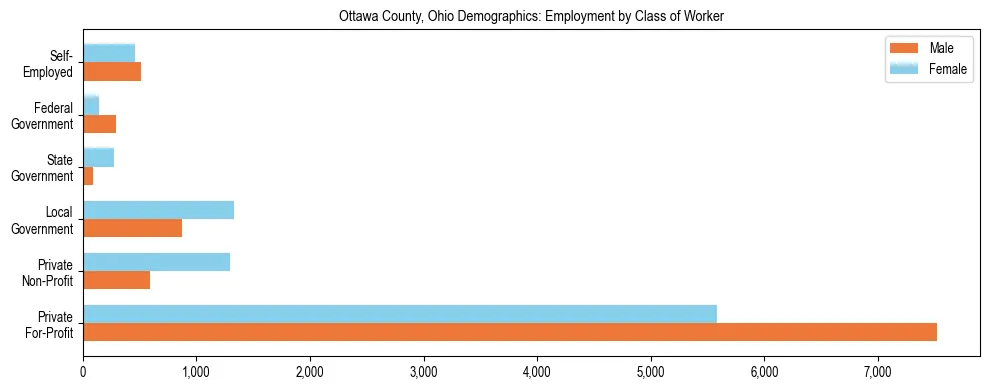 Horizontal bar chart showing employment distribution by class of worker and gender in Ottawa County, Ohio, based on 2023 ACS data.