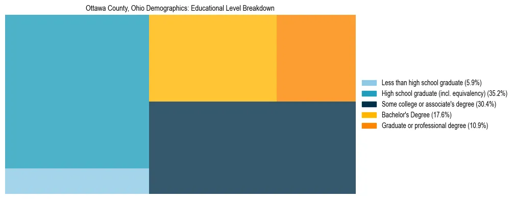 Treemap chart illustrating the educational attainment breakdown for population 25 years and over in Ottawa County, Ohio.
