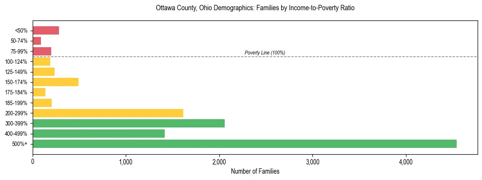 Horizontal bar chart showing family distribution by income-to-poverty ratio in Ottawa County, Ohio, based on 2023 ACS data.