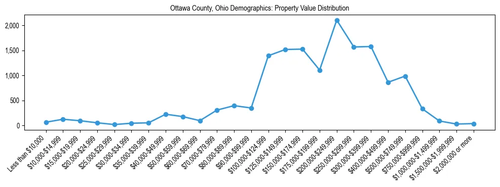 Line chart showing the distribution of property values for owner-occupied housing units in Ottawa County, Ohio.