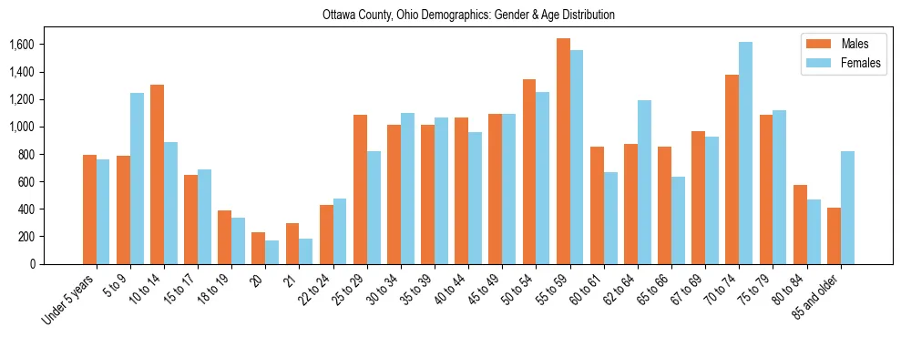 Bar chart showing the population distribution of Ottawa County, Ohio by age group and gender, based on 2023 ACS data.