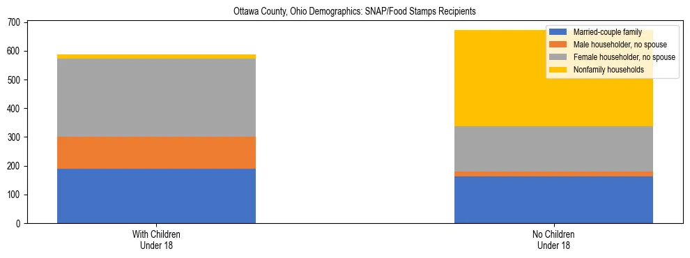 Stacked bar chart showing SNAP/Food Stamps recipient household composition by presence of children under 18 in Ottawa County, Ohio, based on 2023 ACS data.