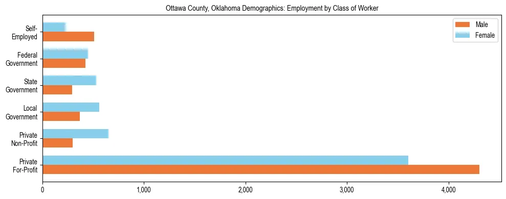 Horizontal bar chart showing employment distribution by class of worker and gender in Ottawa County, Oklahoma, based on 2023 ACS data.