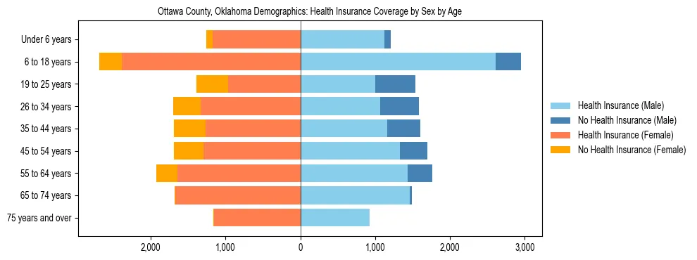 Pyramid chart showing health insurance coverage by age and sex in Ottawa County, Oklahoma.