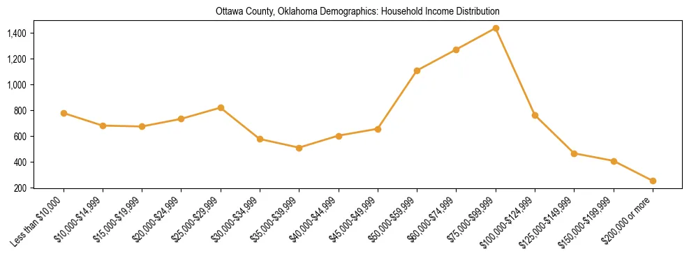 Horizontal bar chart showing household income distribution in Ottawa County, Oklahoma.
