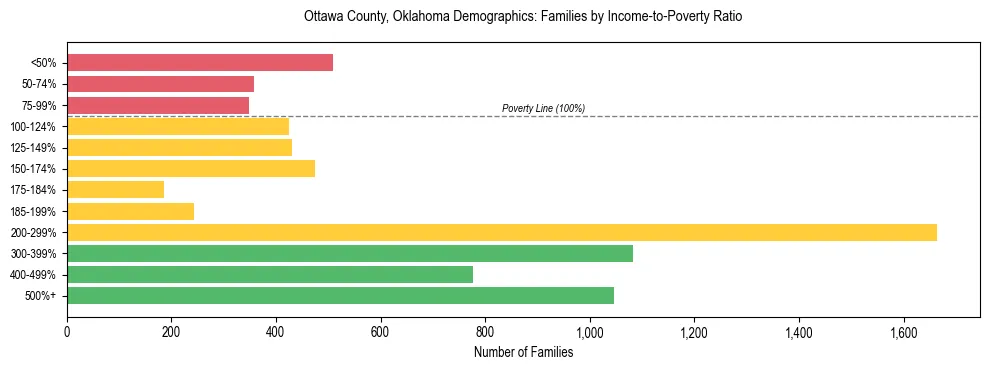 Horizontal bar chart showing family distribution by income-to-poverty ratio in Ottawa County, Oklahoma, based on 2023 ACS data.
