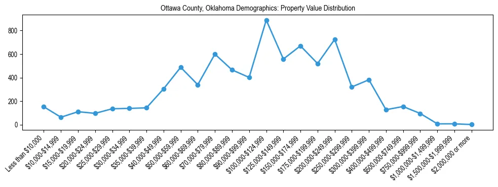 Line chart showing the distribution of property values for owner-occupied housing units in Ottawa County, Oklahoma.