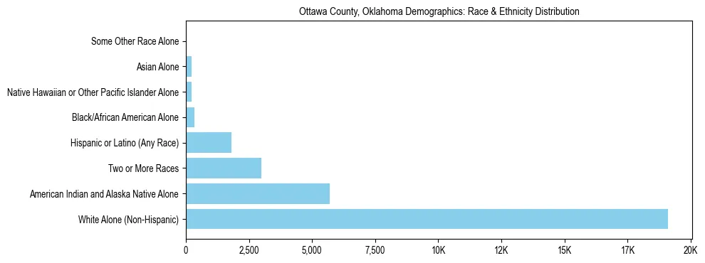 Race and Ethnicity Distribution Chart for Ottawa County, Oklahoma