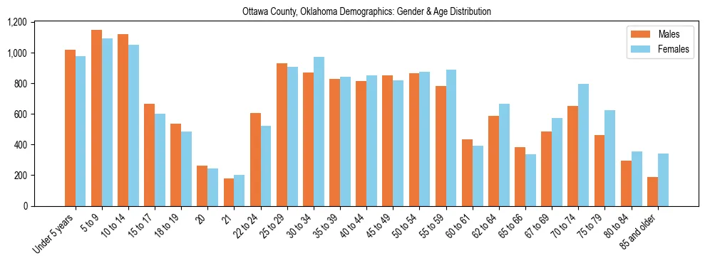 Bar chart showing the population distribution of Ottawa County, Oklahoma by age group and gender, based on 2023 ACS data.