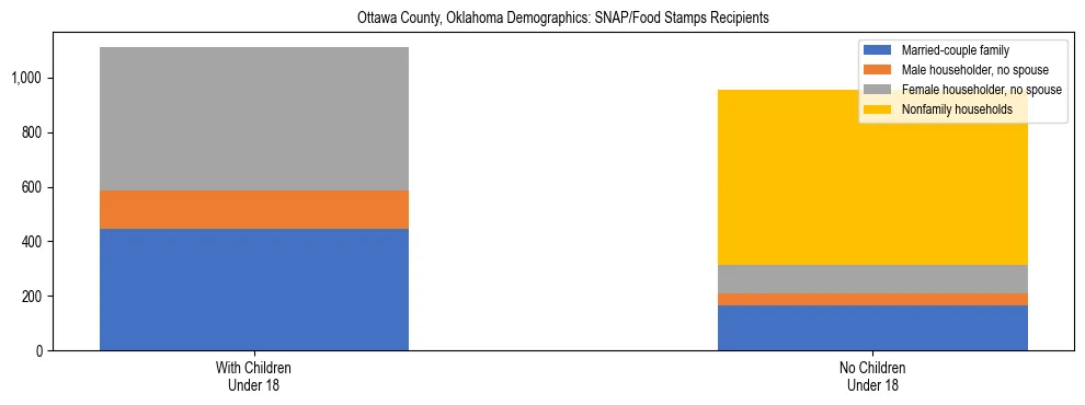 Stacked bar chart showing SNAP/Food Stamps recipient household composition by presence of children under 18 in Ottawa County, Oklahoma, based on 2023 ACS data.