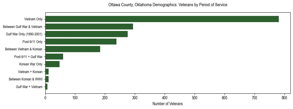 Horizontal bar chart showing veteran distribution by period of military service in Ottawa County, Oklahoma, based on 2023 ACS data.