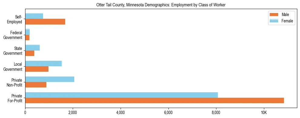 Horizontal bar chart showing employment distribution by class of worker and gender in Otter Tail County, Minnesota, based on 2023 ACS data.