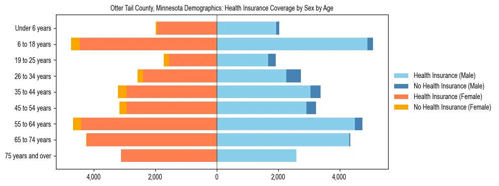Pyramid chart showing health insurance coverage by age and sex in Otter Tail County, Minnesota.