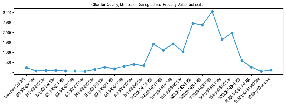 Line chart showing the distribution of property values for owner-occupied housing units in Otter Tail County, Minnesota.