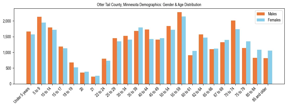 Bar chart showing the population distribution of Otter Tail County, Minnesota by age group and gender, based on 2023 ACS data.