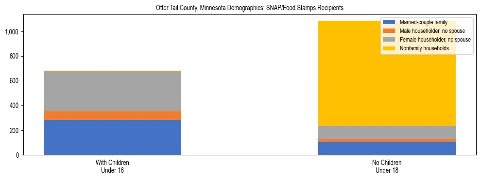 Stacked bar chart showing SNAP/Food Stamps recipient household composition by presence of children under 18 in Otter Tail County, Minnesota, based on 2023 ACS data.