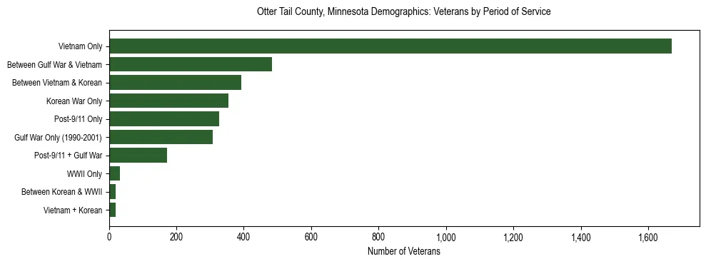 Horizontal bar chart showing veteran distribution by period of military service in Otter Tail County, Minnesota, based on 2023 ACS data.