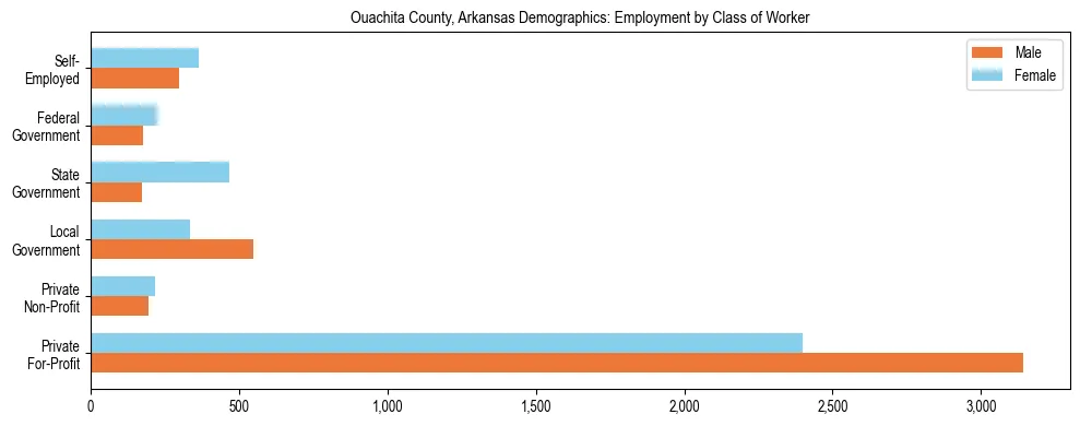 Horizontal bar chart showing employment distribution by class of worker and gender in Ouachita County, Arkansas, based on 2023 ACS data.