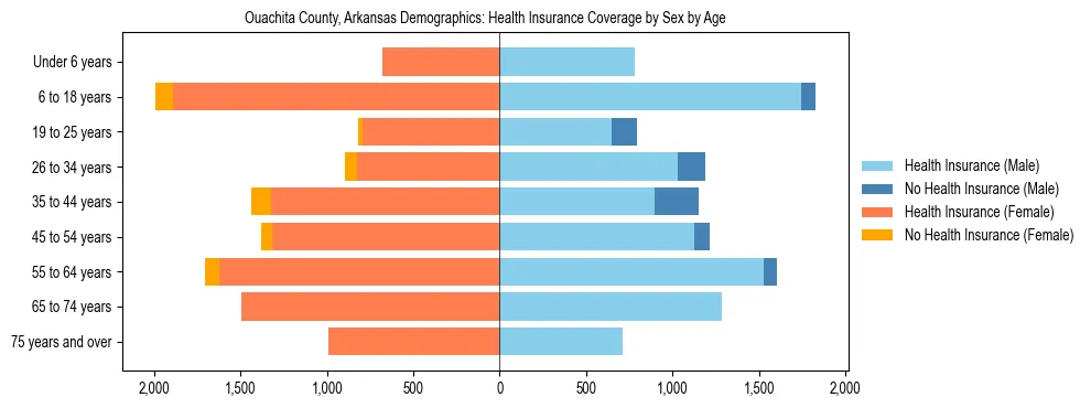 Pyramid chart showing health insurance coverage by age and sex in Ouachita County, Arkansas.