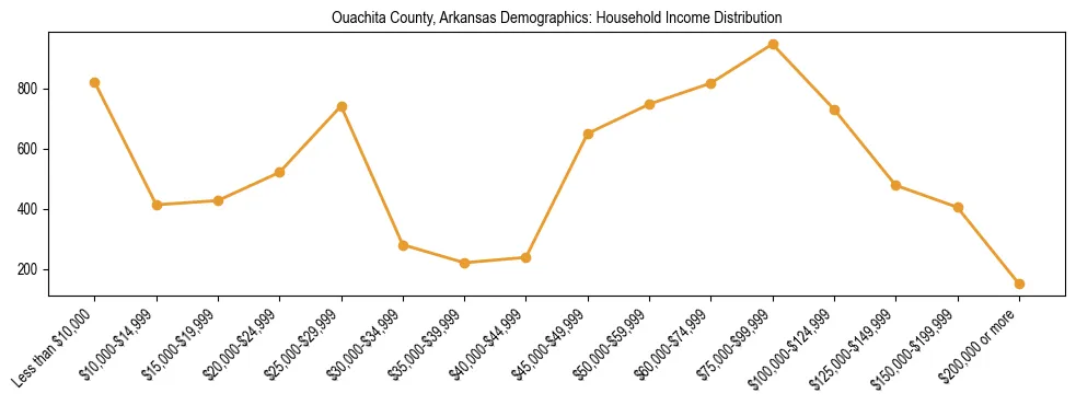 Horizontal bar chart showing household income distribution in Ouachita County, Arkansas.