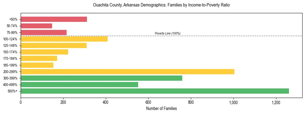 Horizontal bar chart showing family distribution by income-to-poverty ratio in Ouachita County, Arkansas, based on 2023 ACS data.