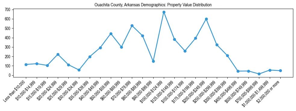 Line chart showing the distribution of property values for owner-occupied housing units in Ouachita County, Arkansas.