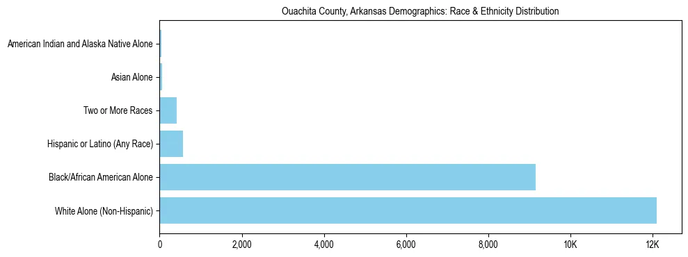 Race and Ethnicity Distribution Chart for Ouachita County, Arkansas