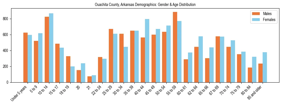 Bar chart showing the population distribution of Ouachita County, Arkansas by age group and gender, based on 2023 ACS data.