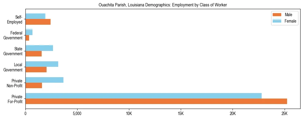 Horizontal bar chart showing employment distribution by class of worker and gender in Ouachita Parish, Louisiana, based on 2023 ACS data.