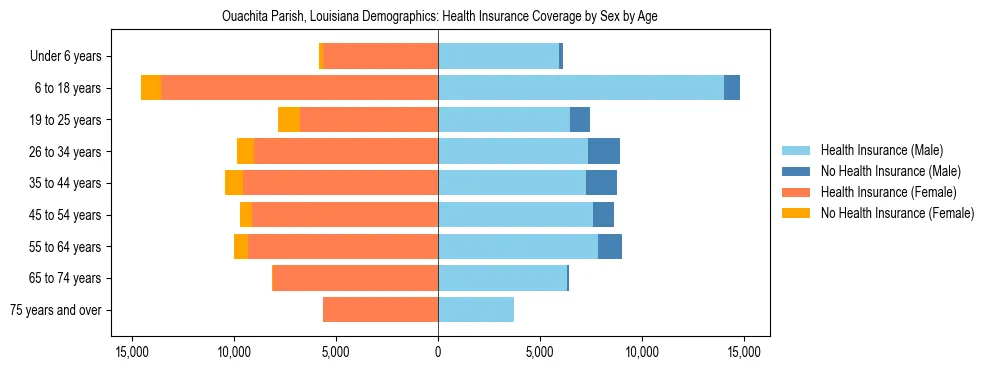 Pyramid chart showing health insurance coverage by age and sex in Ouachita Parish, Louisiana.