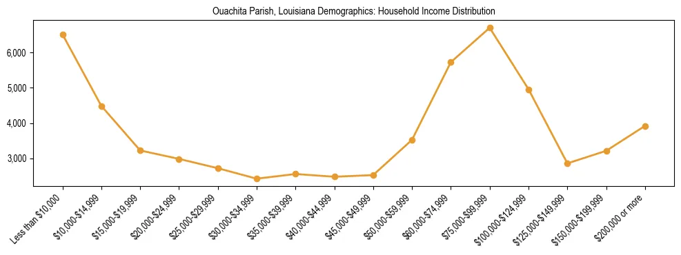 Horizontal bar chart showing household income distribution in Ouachita Parish, Louisiana.
