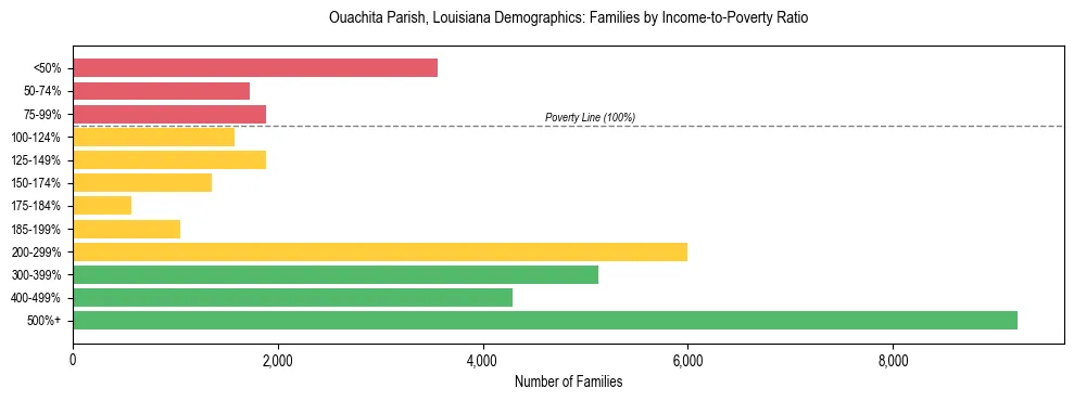 Horizontal bar chart showing family distribution by income-to-poverty ratio in Ouachita Parish, Louisiana, based on 2023 ACS data.