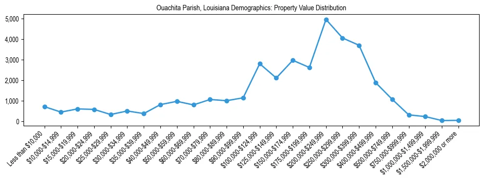 Line chart showing the distribution of property values for owner-occupied housing units in Ouachita Parish, Louisiana.