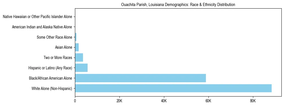 Race and Ethnicity Distribution Chart for Ouachita Parish, Louisiana