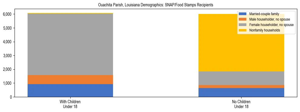 Stacked bar chart showing SNAP/Food Stamps recipient household composition by presence of children under 18 in Ouachita Parish, Louisiana, based on 2023 ACS data.