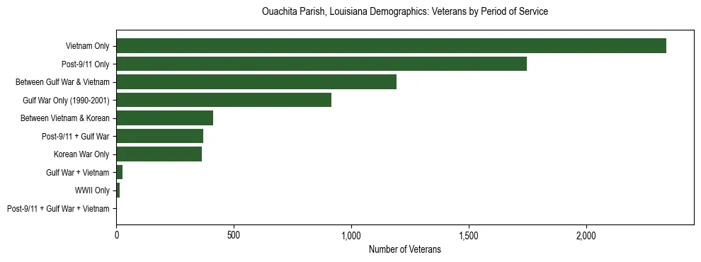 Horizontal bar chart showing veteran distribution by period of military service in Ouachita Parish, Louisiana, based on 2023 ACS data.