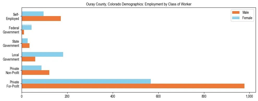Horizontal bar chart showing employment distribution by class of worker and gender in Ouray County, Colorado, based on 2023 ACS data.