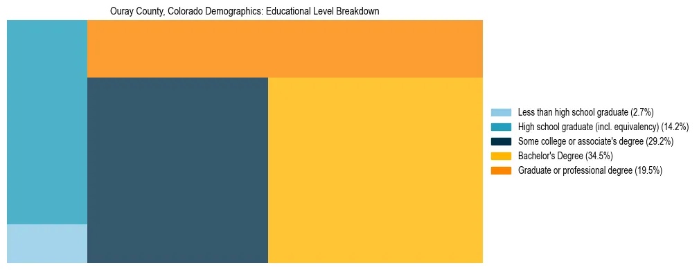 Treemap chart illustrating the educational attainment breakdown for population 25 years and over in Ouray County, Colorado.