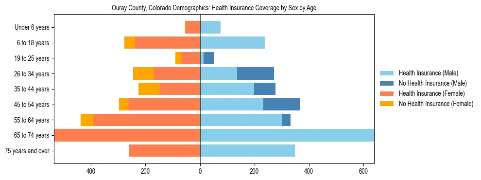 Pyramid chart showing health insurance coverage by age and sex in Ouray County, Colorado.