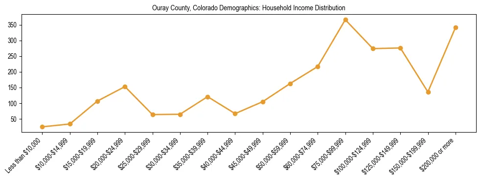 Horizontal bar chart showing household income distribution in Ouray County, Colorado.
