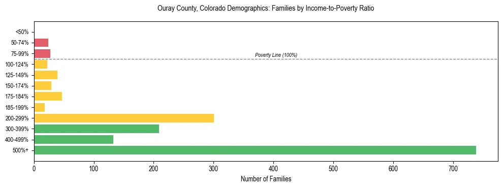 Horizontal bar chart showing family distribution by income-to-poverty ratio in Ouray County, Colorado, based on 2023 ACS data.