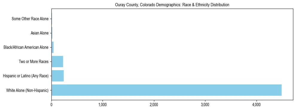Race and Ethnicity Distribution Chart for Ouray County, Colorado