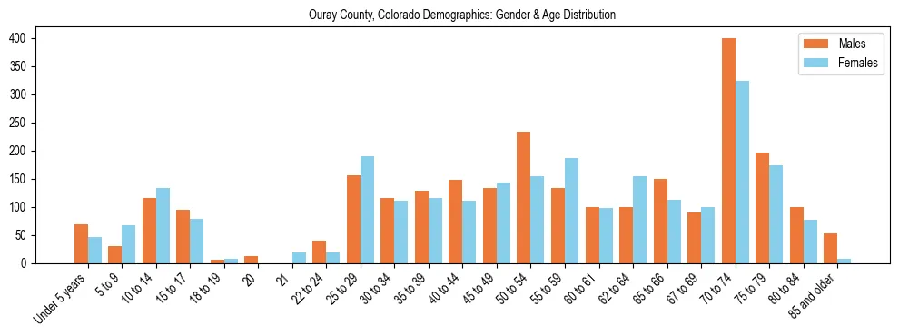 Bar chart showing the population distribution of Ouray County, Colorado by age group and gender, based on 2023 ACS data.