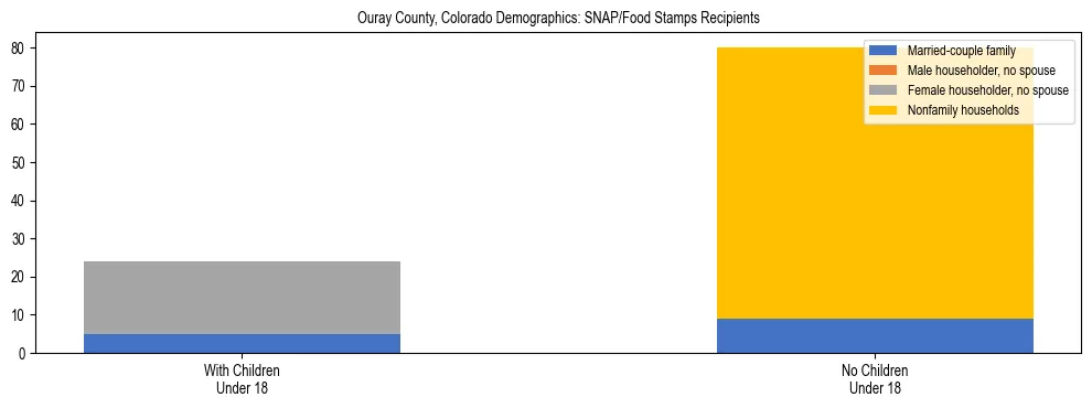Stacked bar chart showing SNAP/Food Stamps recipient household composition by presence of children under 18 in Ouray County, Colorado, based on 2023 ACS data.